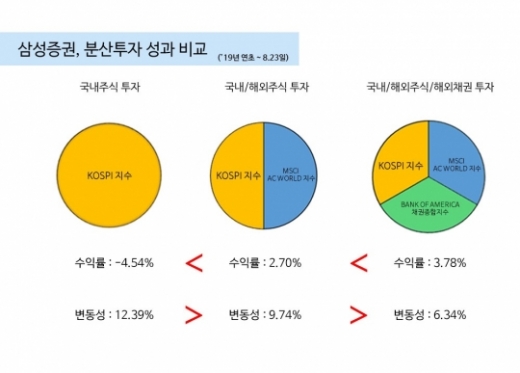 삼성증권이 올해 자사 고객들의 최다 매수 상위 10개 채권상품의 연초대비 수익률이 모두 10%이상을 기록했다고 27일 밝혔다. /사진=삼성증권 제공