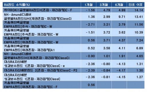 /자료=에프앤가이드