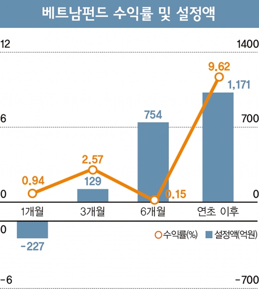미·중 무역분쟁에 베트남펀드는 