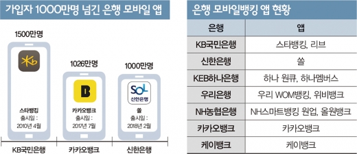 1000만명 손도장 받은 신한은행 ‘쏠’, 정말 쏠쏠할까