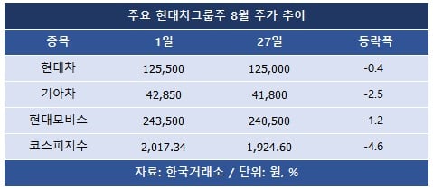 현대차그룹, 임단협 합의에 강세… 주가 날개달까