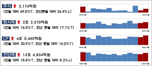 자료: 금융감독원