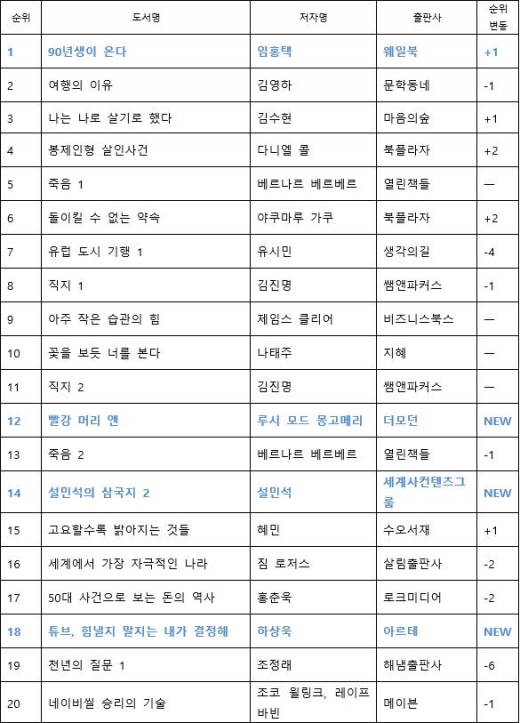 하상욱 신간 '튜브, 힘낼지 말지는 내가 결정해' 순위권 진입