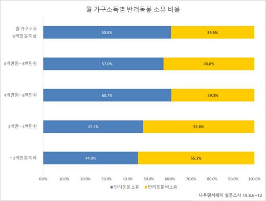 반려동물 소유 가장 큰 장점은 혼자 있어도 외롭지 않아 46%
