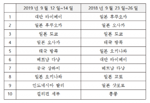 올 추석 연휴 한국인 여행객에게 인기 있는 해외여행지 톱10. /자료=아고다