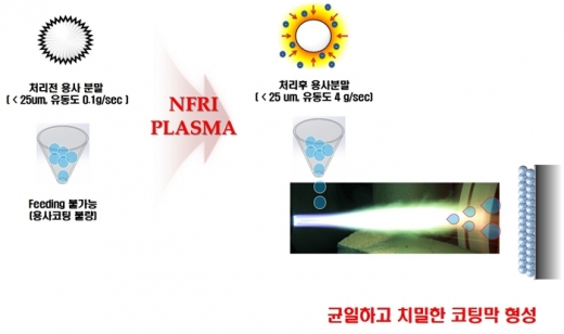 용사분말처리 흐름도. /사진=국가핵융합연구소 블로그