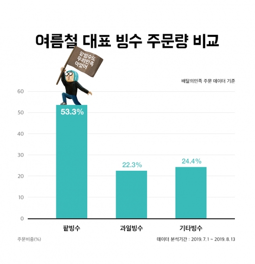 다양한 빙수 각축전 속 내가 좋아하는 빙수는 어디에