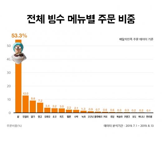 다양한 빙수 각축전 속 내가 좋아하는 빙수는 어디에