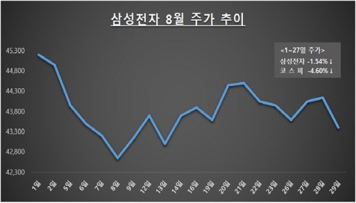 자료: 한국거래소 / 단위: 원