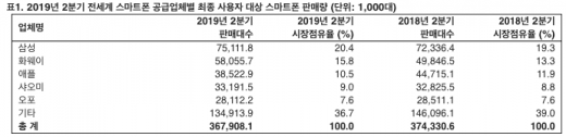 /자료=가트너
