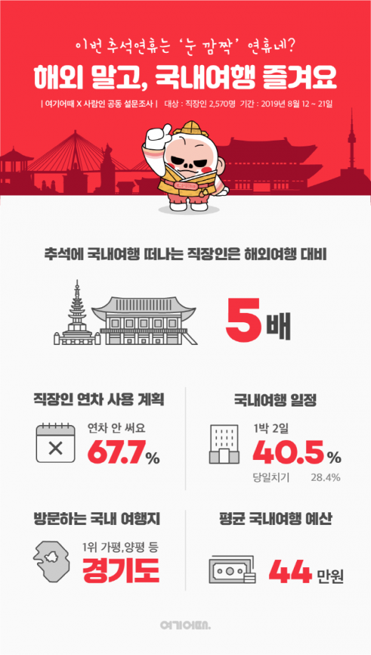 이번 추석연휴 여행 트렌드. /인포그래픽=여기어때