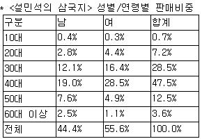 '설민석의 삼국지 2' 베스트셀러 2위 올라… 여성 · 40대 구매 비율 높아