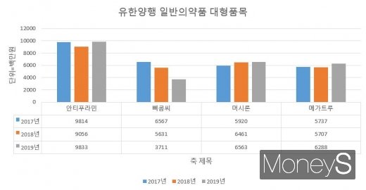 유한양행 일반의약품 상반기 기준 매출액./사진=머니S