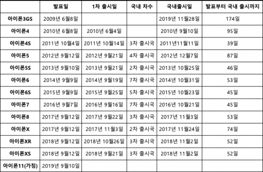 역대 아이폰 출시 일정. /자료=박흥순 기자