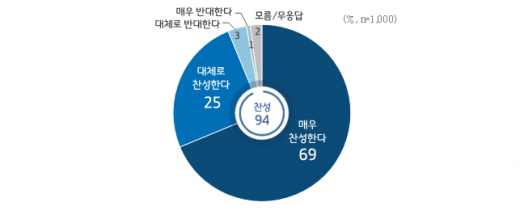 하천·계곡 불법행위 방치 공무원 징계 조치 찬반. / 자료제공=경기도