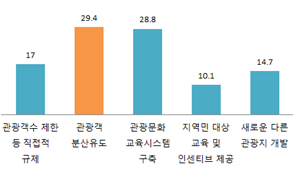 오버투어리즘 바람직한 정책방향. / 그래픽제공=경기연구원