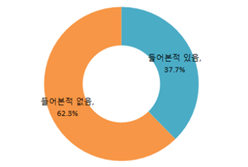 오버투어리즘 용어 인식도. / 그래픽 제공=경기연구원