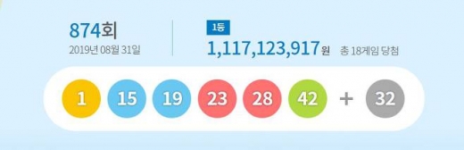 제874회 로또 당첨번호 ‘1·15·19·23·28·42’… 보너스 ‘32’