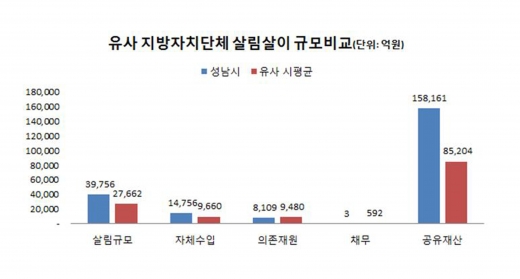 성남시와 유사 지방자치단체 살림살이 규모 비교. / 자료제공=성남시