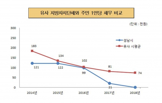 성남시와 유사 지방자치단체 주민 1인당 채무 비교. / 자료제공=성남시