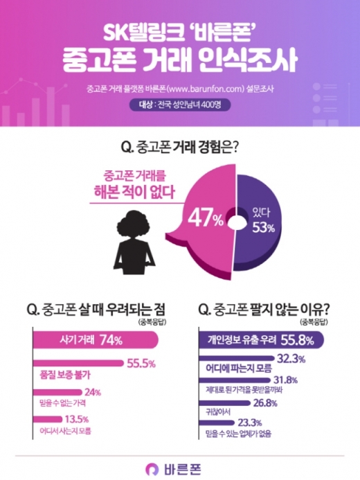 /자료=바른폰