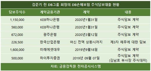 DB그룹 김준기 전 회장 구조조정 대출, 줄줄이 만기 도래