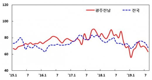 광주전남 제조업 업황 BSI