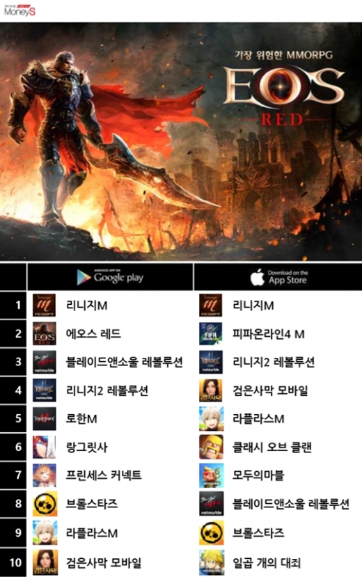 2일 기준 양대 애플리케이션마켓 게임 매출순위. /그래픽=채성오 기자