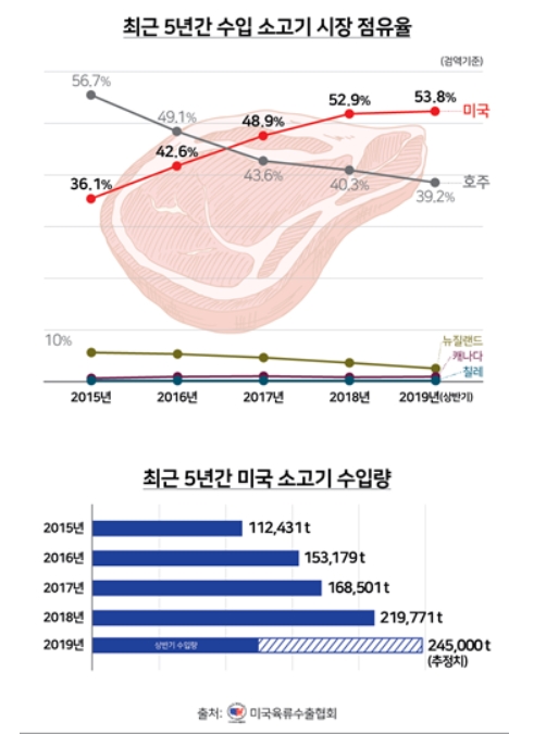 미국산 소고기, '수입육 점유율' 1위 차지한 이유는?