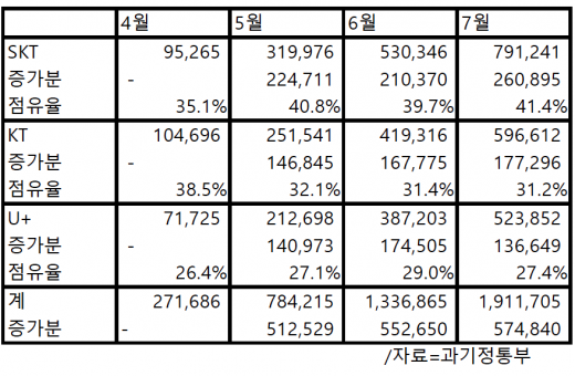 이통3사 5G  가입자 추이. /자료=과기정통부