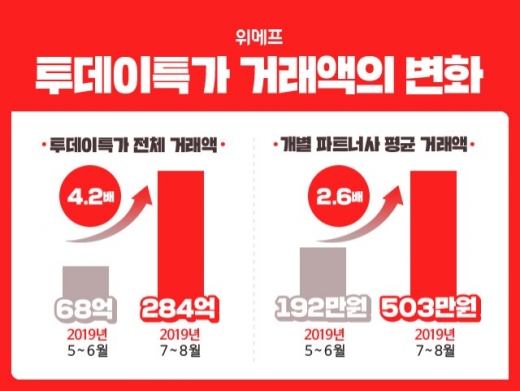 위메프, '투데이특가' 거래액 4.2배 증가… 