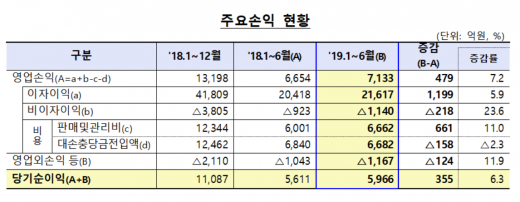 저축은행 실적./자료=금융감독원