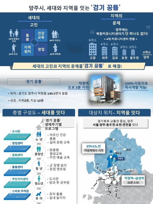 양주시, 경기북부를 잇는 생활인프라 조성 개념도. / 자료제공=양주시