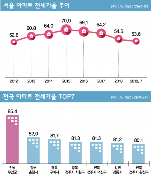 '전세가율' 양극화, 위기의 주거시스템