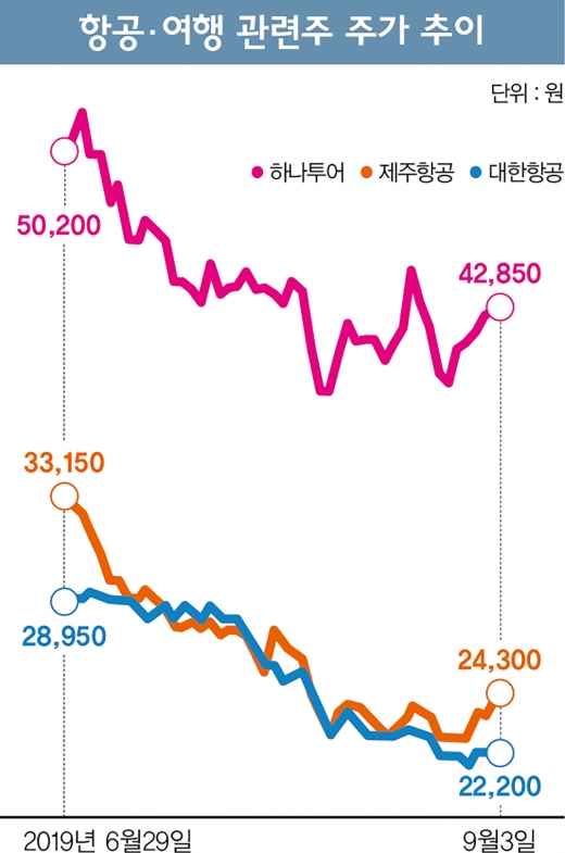 한일 갈등 장기화에 여행·항공주 '울상'