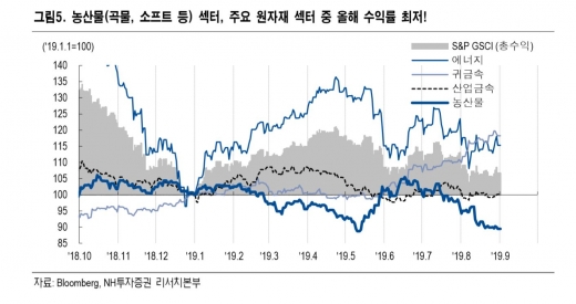 농산물펀드 '시들'… 전망도 '가뭄'