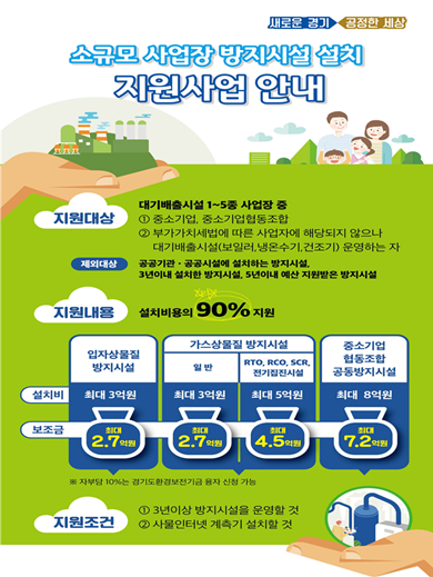 경기도는 ‘소규모 사업장 방지시설 설치 지원사업’을 75억원에서 757억원 규모로 10배 이상 확대 실시할 계획이라고 4일 밝혔다. / 자료제공=경기도