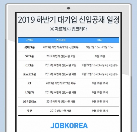SK·CJ·포스코등 대기업 하반기 신입공채 개막