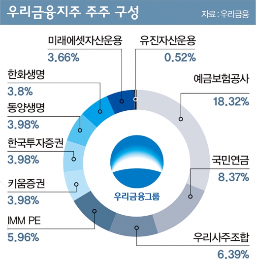 속 타는 우리금융, ‘4200만주 백기사’를 찾아라