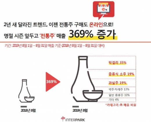 '전통주' 판매량 껑충…  인터파크, 명절시즌 임박 전년비 369% 증가