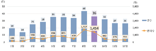 월별 식중독 발생 건수./사진=식약처