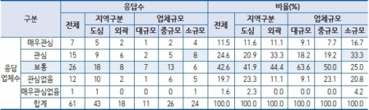 경기도 시내버스운송사업자의 수소버스 도입 의사 조사 결과. / 자료제공=경기도