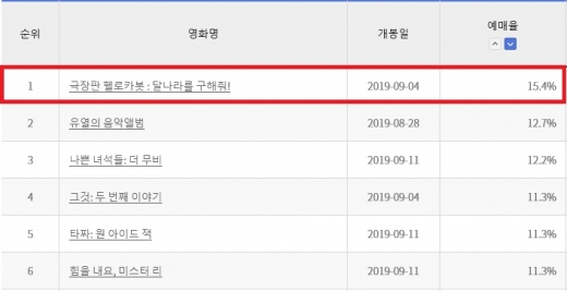 '극장판 헬로카봇 : 달나라를 구해줘!' 전체 예매율 1위 올라… '레드슈즈' 앞서는 성적