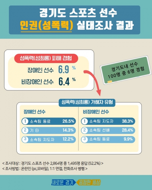 경기도는 4일 ‘경기도 스포츠선수 인권침해(성폭력) 실태조사 결과’ 바탕으로 6가지 개선대책을 발표했다. / 자료제공=경기도