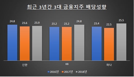 자료: 금융감독원 전자공시시스템 / 단위: %
