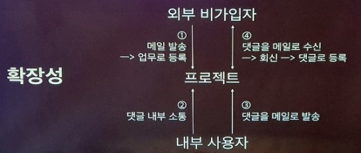 두레이의 확장성. /사진=채성오