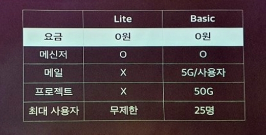 비즈니스 구간을 제외한 두레이 요금제. /사진=채성오 기자