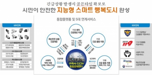 스마트시티 통합 플랫폼 개념도. / 자료제공=구리시