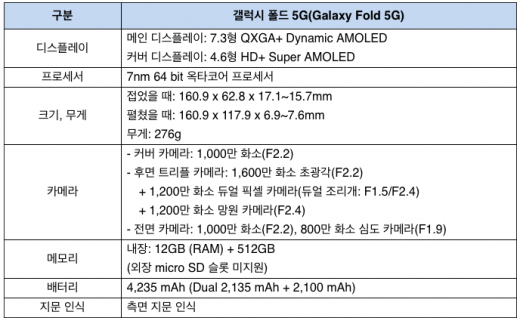 갤럭시 폴드 사양. /자료=삼성전자