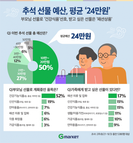 올 추석선물 예산 24만원… 부모님선물 1위는 '이것'